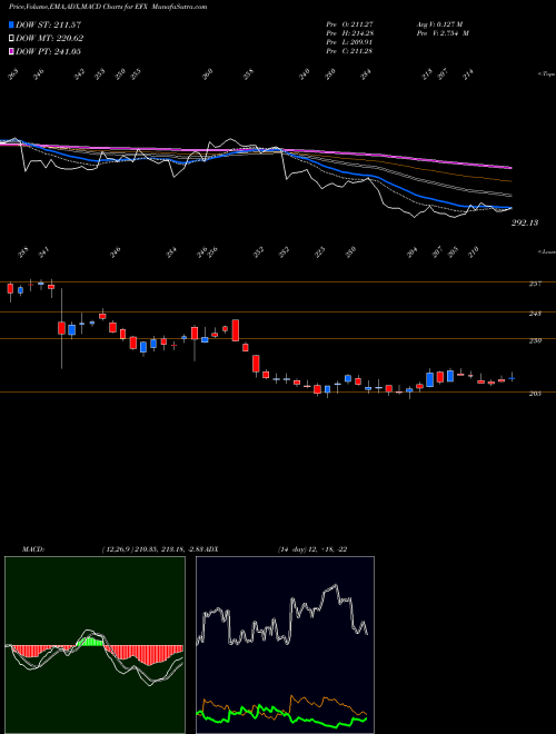 Munafa Equifax, Inc. (EFX) stock tips, volume analysis, indicator analysis [intraday, positional] for today and tomorrow