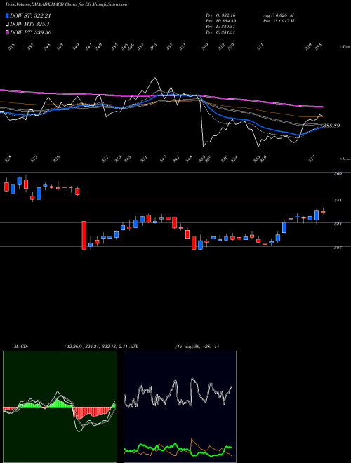 Munafa  (EG) stock tips, volume analysis, indicator analysis [intraday, positional] for today and tomorrow