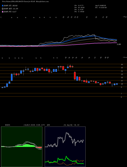 Munafa EGain Corporation (EGAN) stock tips, volume analysis, indicator analysis [intraday, positional] for today and tomorrow