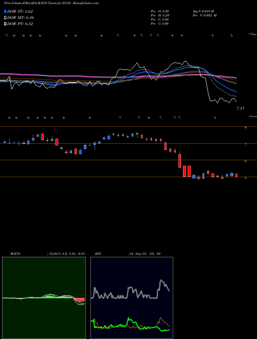 MACD charts various settings share EGAN EGain Corporation USA Stock exchange 