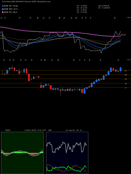 Munafa Eagle Bancorp, Inc. (EGBN) stock tips, volume analysis, indicator analysis [intraday, positional] for today and tomorrow