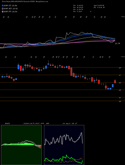 MACD charts various settings share EGBN Eagle Bancorp, Inc. USA Stock exchange 