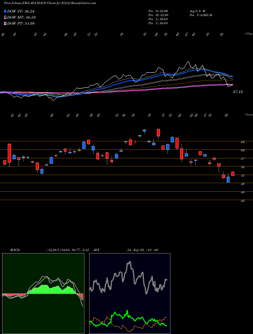 Munafa  (EGGQ) stock tips, volume analysis, indicator analysis [intraday, positional] for today and tomorrow
