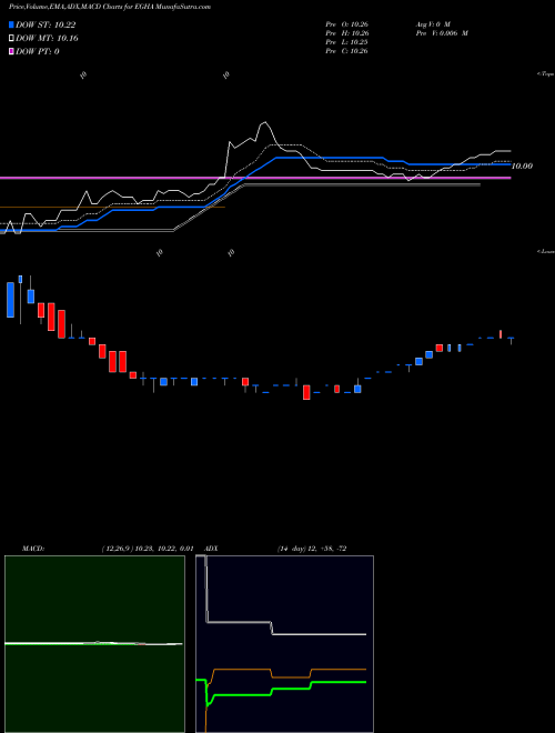 Munafa  (EGHA) stock tips, volume analysis, indicator analysis [intraday, positional] for today and tomorrow