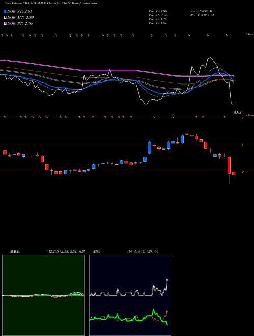 Munafa 8x8 Inc (EGHT) stock tips, volume analysis, indicator analysis [intraday, positional] for today and tomorrow