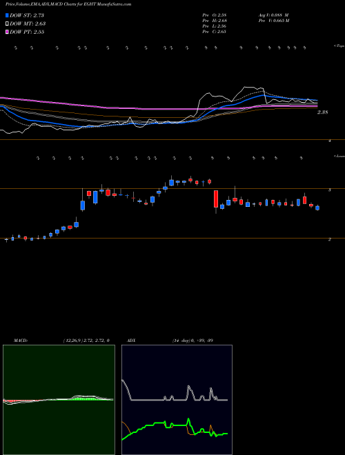 MACD charts various settings share EGHT 8x8 Inc USA Stock exchange 