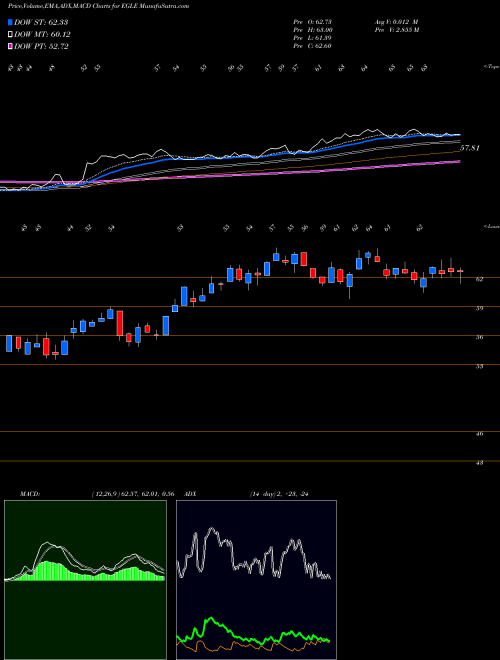 Munafa Eagle Bulk Shipping Inc. (EGLE) stock tips, volume analysis, indicator analysis [intraday, positional] for today and tomorrow