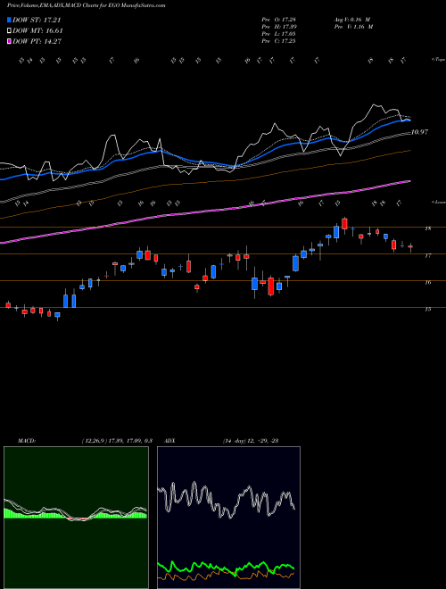 MACD charts various settings share EGO Eldorado Gold Corporation USA Stock exchange 
