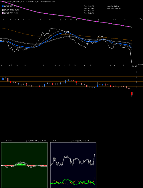 MACD charts various settings share EGRX Eagle Pharmaceuticals, Inc. USA Stock exchange 