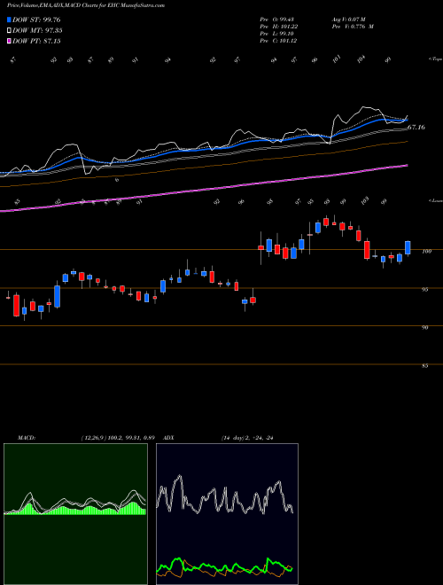 Munafa Encompass Health Corporation (EHC) stock tips, volume analysis, indicator analysis [intraday, positional] for today and tomorrow