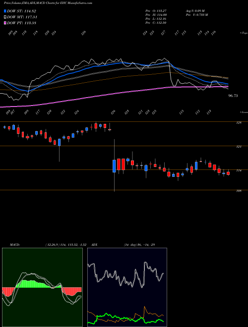 MACD charts various settings share EHC Encompass Health Corporation USA Stock exchange 