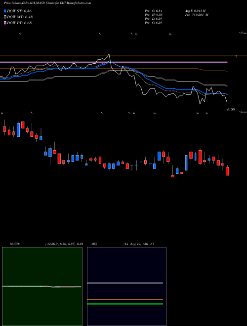 Munafa Western Asset Global High Income Fund Inc (EHI) stock tips, volume analysis, indicator analysis [intraday, positional] for today and tomorrow