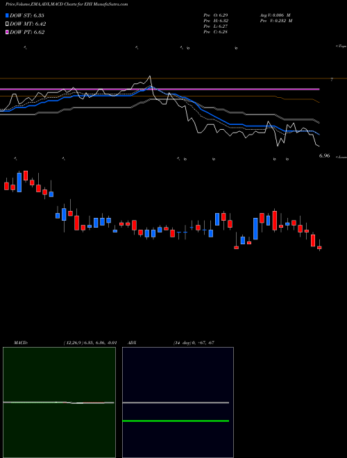 MACD charts various settings share EHI Western Asset Global High Income Fund Inc USA Stock exchange 