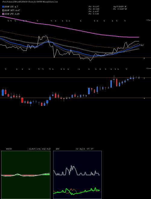 MACD charts various settings share EHTH EHealth, Inc. USA Stock exchange 