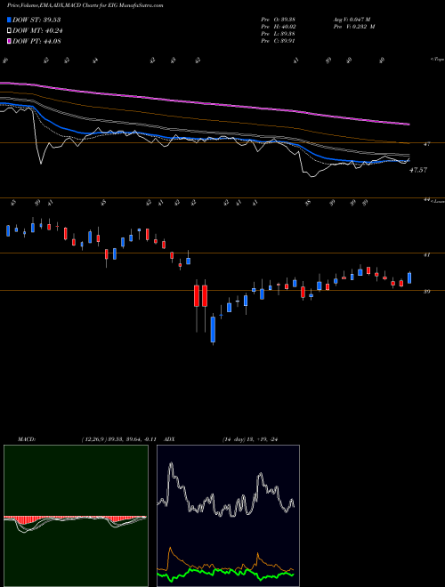 Munafa Employers Holdings Inc (EIG) stock tips, volume analysis, indicator analysis [intraday, positional] for today and tomorrow