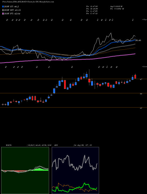 MACD charts various settings share EIG Employers Holdings Inc USA Stock exchange 