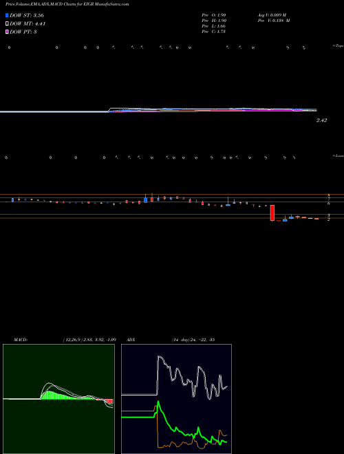 MACD charts various settings share EIGR Eiger BioPharmaceuticals, Inc. USA Stock exchange 