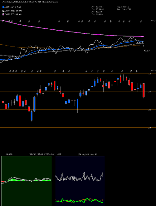 MACD charts various settings share EIX Edison International USA Stock exchange 