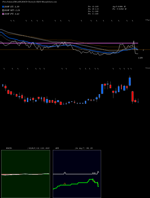 Munafa Ekso Bionics Holdings, Inc. (EKSO) stock tips, volume analysis, indicator analysis [intraday, positional] for today and tomorrow