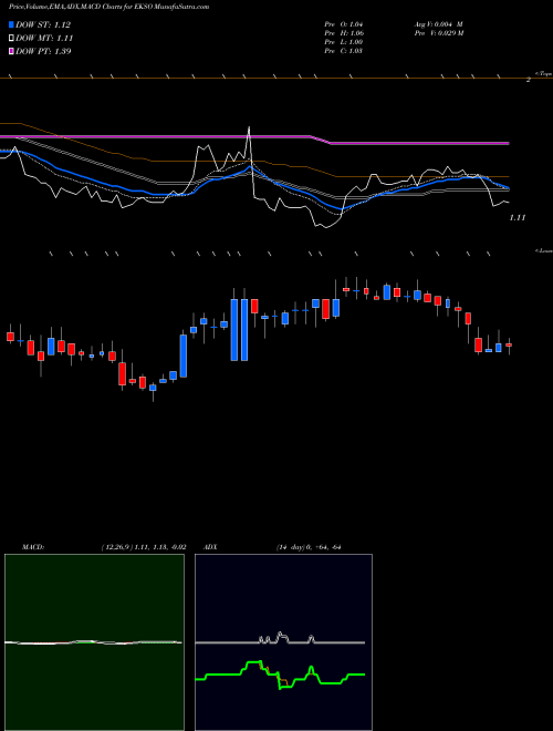 MACD charts various settings share EKSO Ekso Bionics Holdings, Inc. USA Stock exchange 