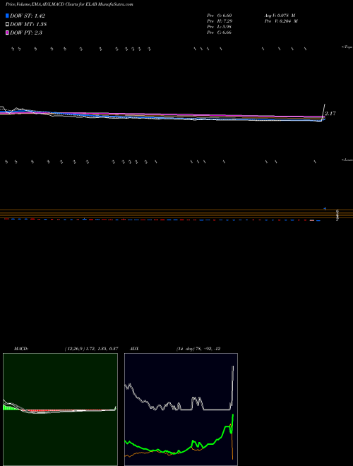 Munafa  (ELAB) stock tips, volume analysis, indicator analysis [intraday, positional] for today and tomorrow