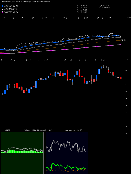 Munafa Elanco Animal Health Incorporated (ELAN) stock tips, volume analysis, indicator analysis [intraday, positional] for today and tomorrow
