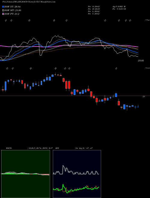MACD charts various settings share ELC Entergy Louisiana, Inc. USA Stock exchange 