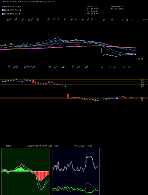 Munafa E.l.f. Beauty, Inc. (ELF) stock tips, volume analysis, indicator analysis [intraday, positional] for today and tomorrow