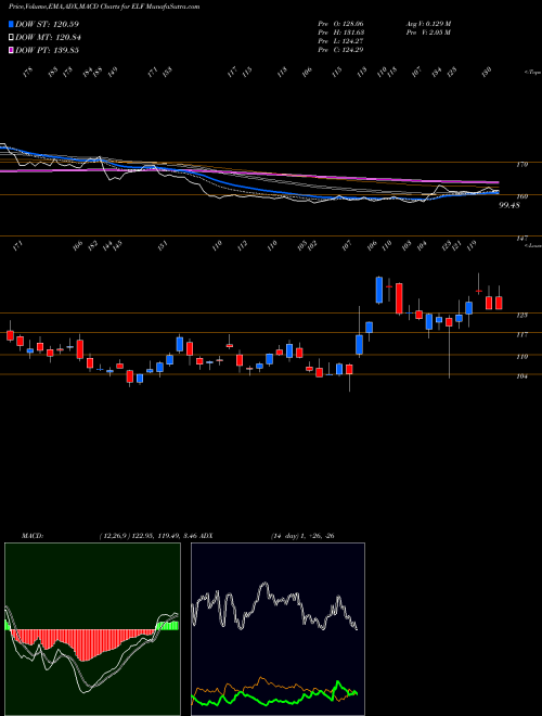 MACD charts various settings share ELF E.l.f. Beauty, Inc. USA Stock exchange 