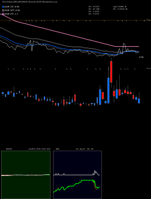 Munafa  (ELOG) stock tips, volume analysis, indicator analysis [intraday, positional] for today and tomorrow
