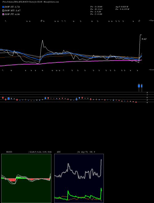 Munafa Eloxx Pharmaceuticals, Inc. (ELOX) stock tips, volume analysis, indicator analysis [intraday, positional] for today and tomorrow