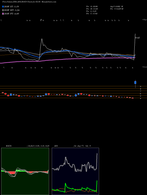MACD charts various settings share ELOX Eloxx Pharmaceuticals, Inc. USA Stock exchange 
