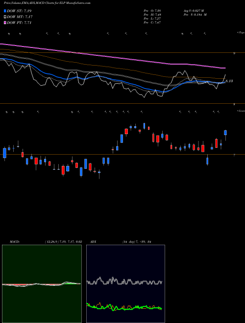 Munafa Companhia Paranaense de Energia (COPEL) (ELP) stock tips, volume analysis, indicator analysis [intraday, positional] for today and tomorrow