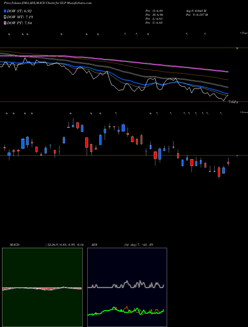 MACD charts various settings share ELP Companhia Paranaense De Energia (COPEL) USA Stock exchange 