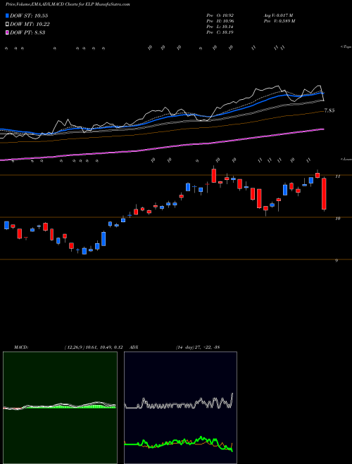 MACD charts various settings share ELP Companhia Paranaense De Energia (COPEL) USA Stock exchange 