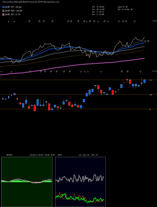 Munafa  (ELPC) stock tips, volume analysis, indicator analysis [intraday, positional] for today and tomorrow
