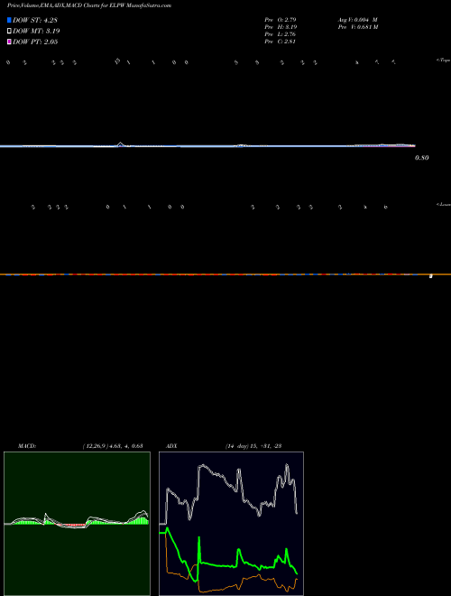 Munafa  (ELPW) stock tips, volume analysis, indicator analysis [intraday, positional] for today and tomorrow