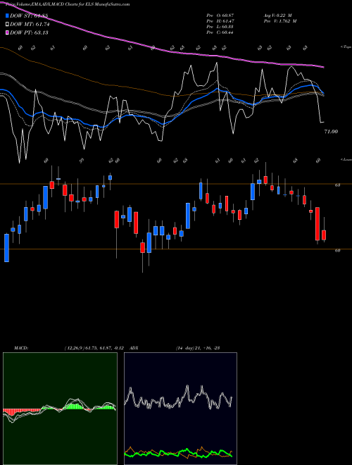Munafa Equity Lifestyle Properties, Inc. (ELS) stock tips, volume analysis, indicator analysis [intraday, positional] for today and tomorrow