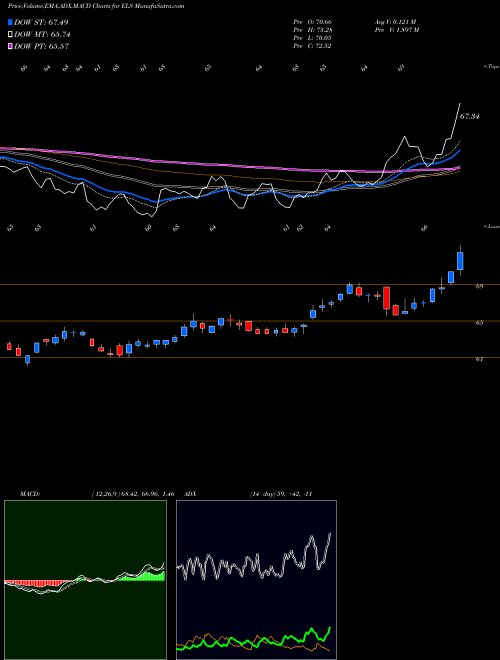 MACD charts various settings share ELS Equity Lifestyle Properties, Inc. USA Stock exchange 