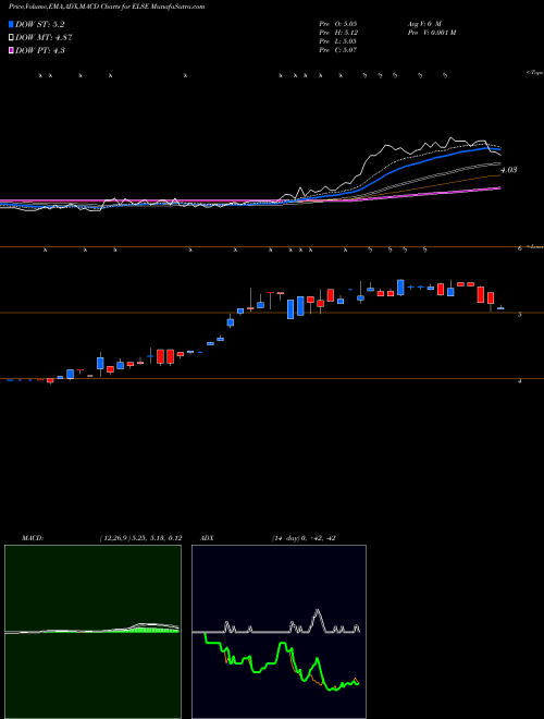 Munafa Electro-Sensors, Inc. (ELSE) stock tips, volume analysis, indicator analysis [intraday, positional] for today and tomorrow