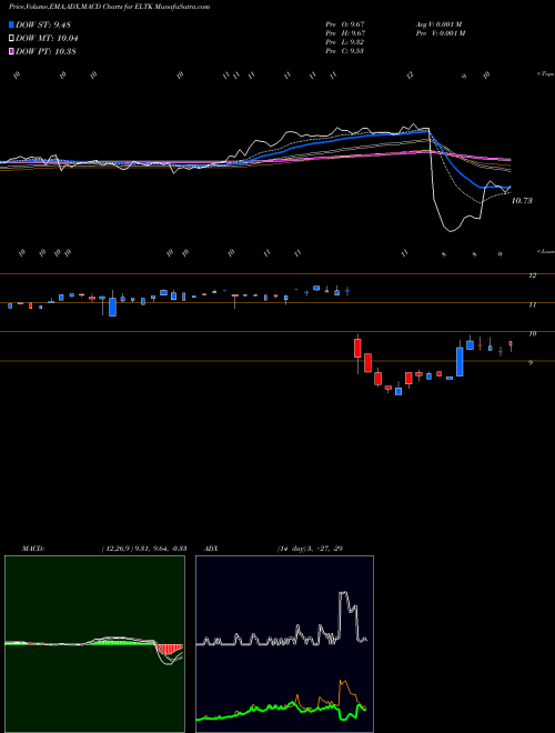 Munafa Eltek Ltd. (ELTK) stock tips, volume analysis, indicator analysis [intraday, positional] for today and tomorrow
