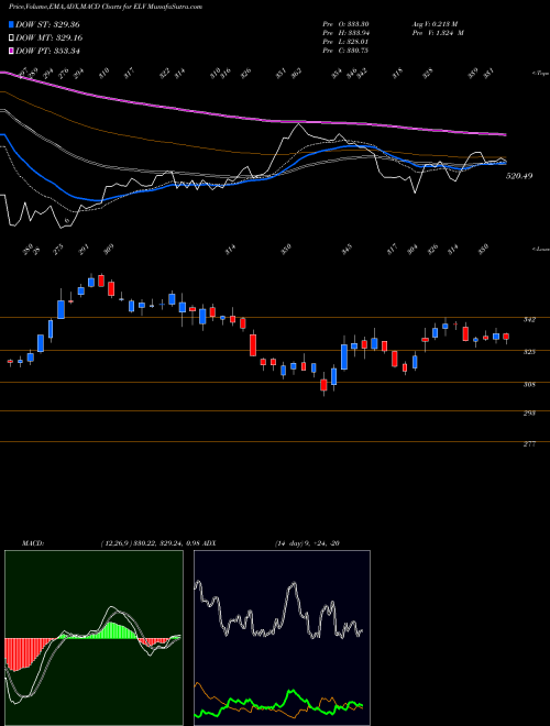 Munafa  (ELV) stock tips, volume analysis, indicator analysis [intraday, positional] for today and tomorrow
