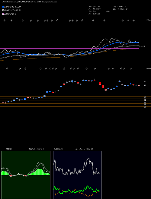 Munafa  (ELVR) stock tips, volume analysis, indicator analysis [intraday, positional] for today and tomorrow