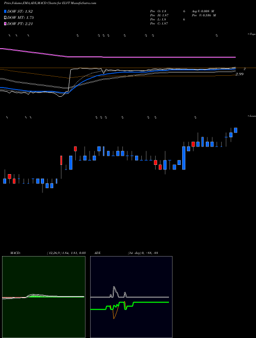 Munafa Elevate Credit, Inc. (ELVT) stock tips, volume analysis, indicator analysis [intraday, positional] for today and tomorrow