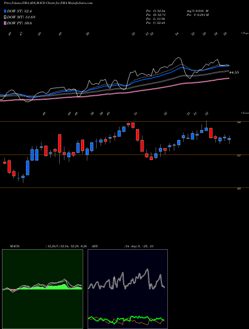 Munafa  (EMA) stock tips, volume analysis, indicator analysis [intraday, positional] for today and tomorrow