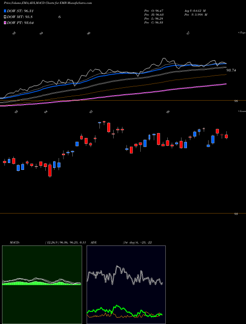 Munafa IShares J.P. Morgan USD Emerging Markets Bond ETF (EMB) stock tips, volume analysis, indicator analysis [intraday, positional] for today and tomorrow