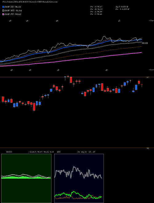 MACD charts various settings share EMB IShares J.P. Morgan USD Emerging Markets Bond ETF USA Stock exchange 