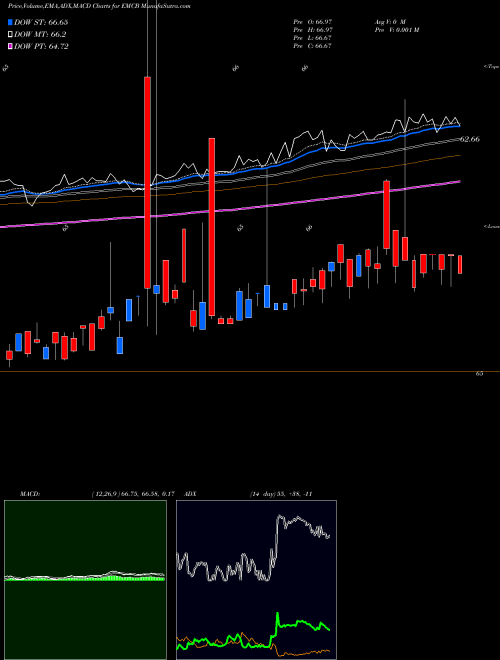 Munafa WisdomTree Emerging Markets Corporate Bond Fund (EMCB) stock tips, volume analysis, indicator analysis [intraday, positional] for today and tomorrow