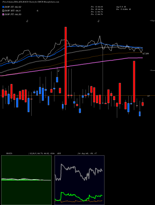 MACD charts various settings share EMCB WisdomTree Emerging Markets Corporate Bond Fund USA Stock exchange 