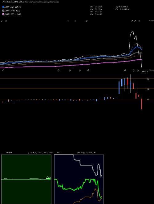 MACD charts various settings share EMCG WisdomTree Emerging Markets Consumer Growth Fund USA Stock exchange 